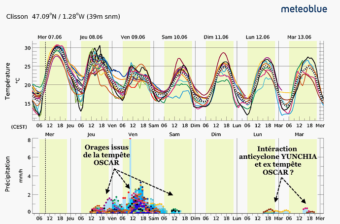 230607_meteogramme_multimodele_Clisson